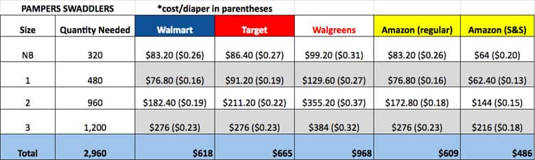diaper prices, diaper size chart, diaper deals, cost per diaper