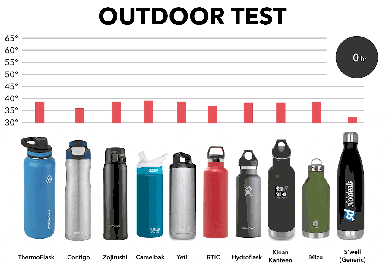 Hydrapeak vs Yeti - Detailed Water Bottle Comparison