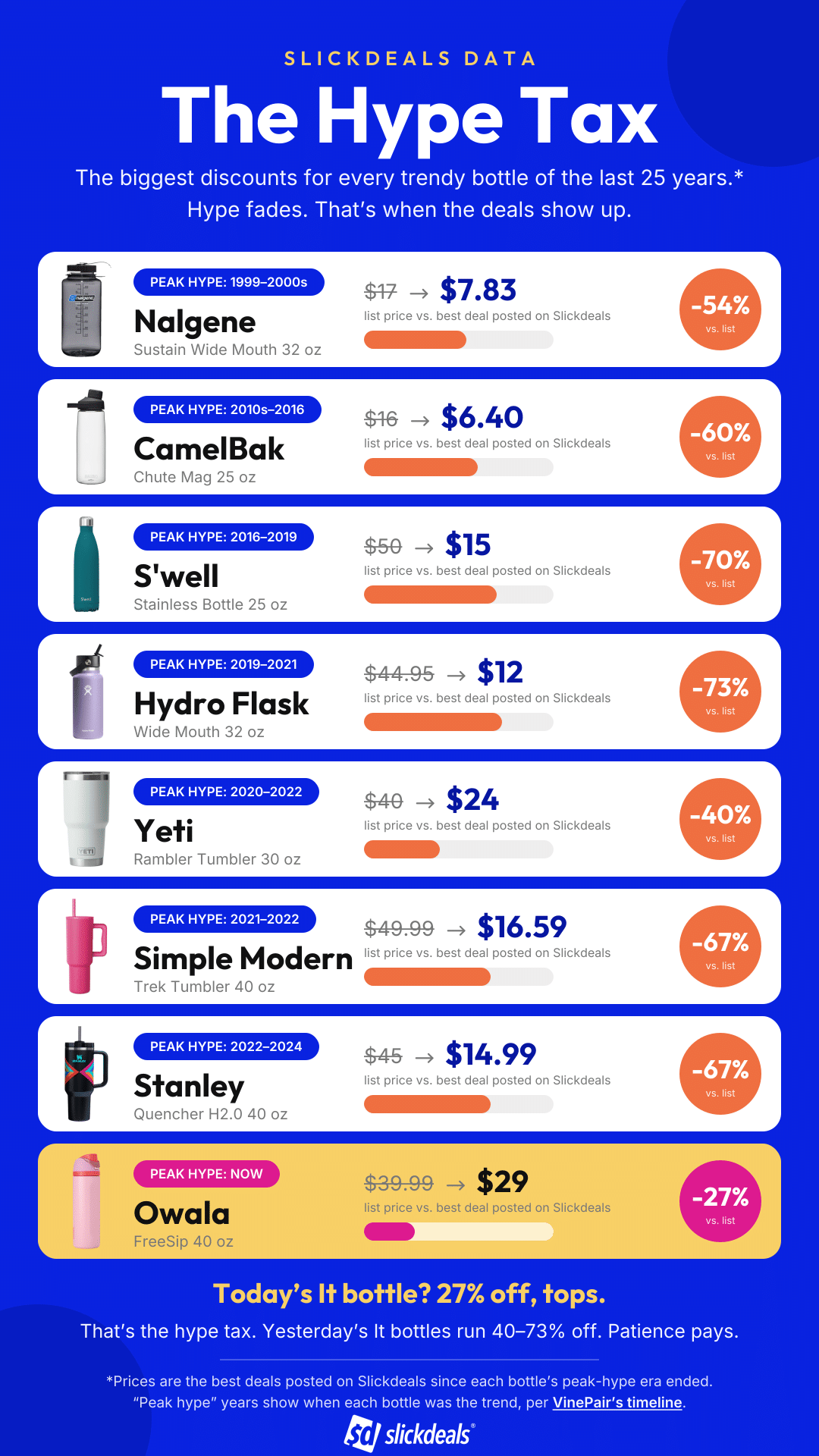 The Hype Tax: 25 years of trendy water bottles and their biggest Slickdeals discounts